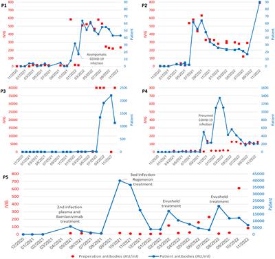 SARS-CoV-2 spike antibody concentration in gamma globulin products from high-prevalence COVID-19 countries are transmitted to X-linked agammaglobulinemia patients